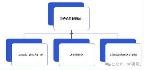 中国迷你仓行业市场深度分析及投资策略研究