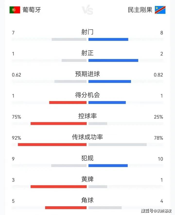 控球率75%射门却不如对手：解构葡萄牙的“结构性虚火”与C罗困局